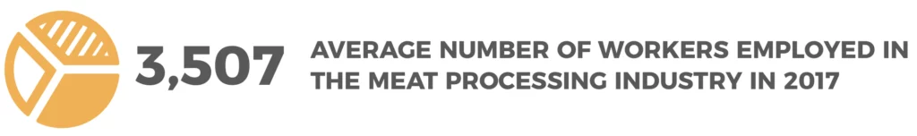 A yellow pie chart in the left side. And in the right side the following text: 3,507 AVERAGE NUMBER OF WORKERS EMPLOYED IN THE MEAT PROCESSING INDUSTRY IN 2017